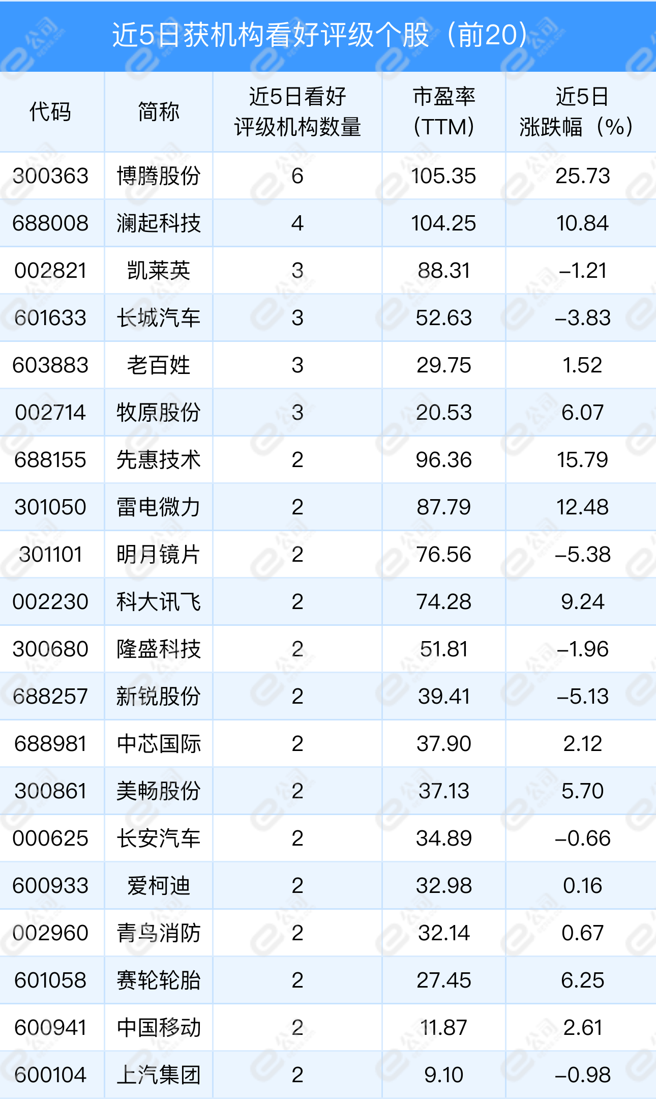 2月15日机构推荐30只个股