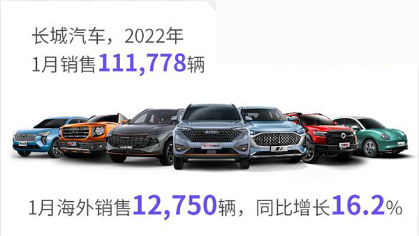 长城汽车1月销售11.2万辆 海外销量同比增长16.2%