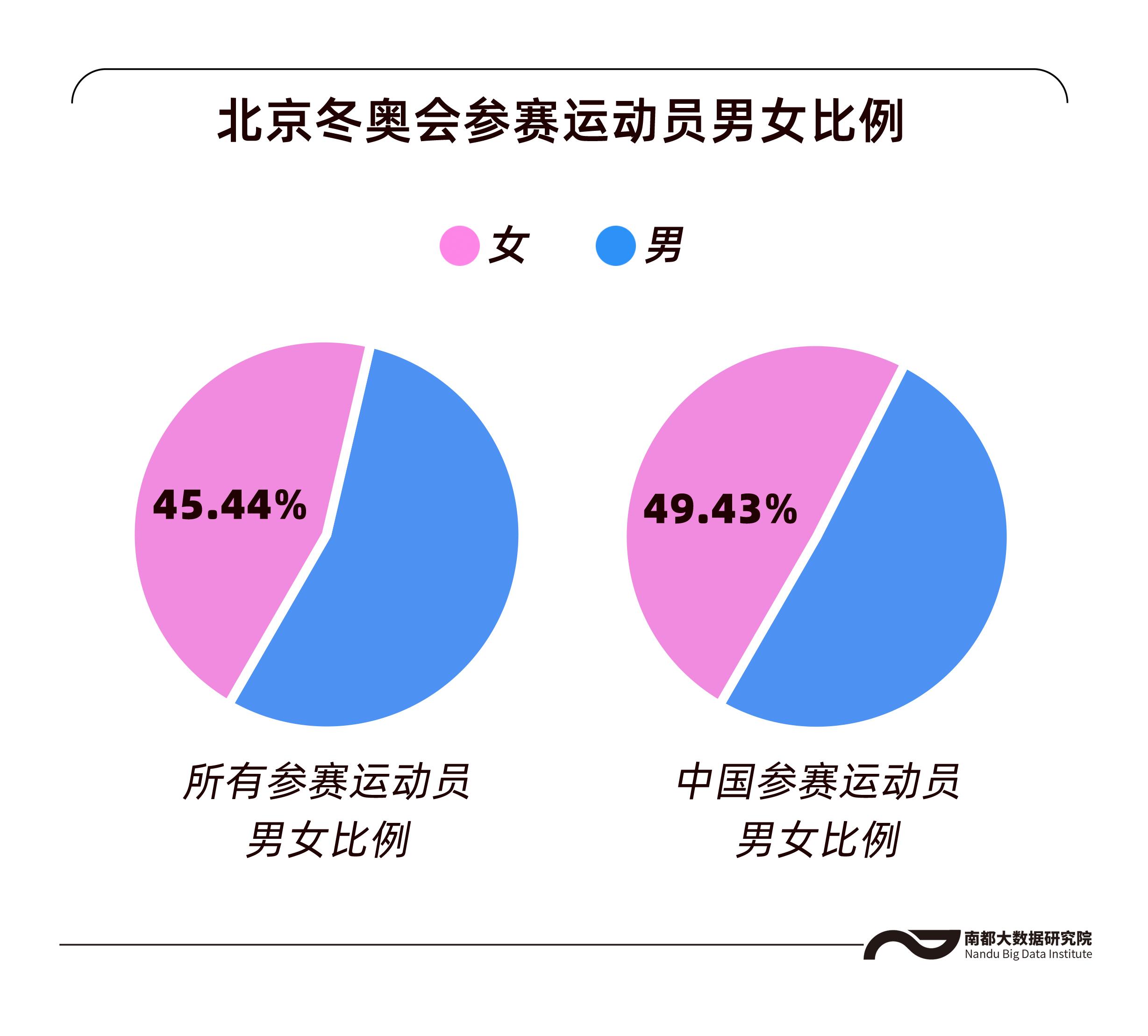 奥运会女生运动项目有哪些(史上“性别最平等”冬奥，数看北京冬奥会上的女性力量)