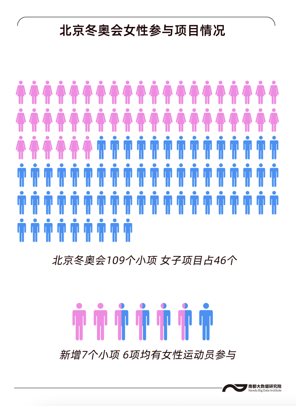 奥运会女生运动项目有哪些(史上“性别最平等”冬奥，数看北京冬奥会上的女性力量)