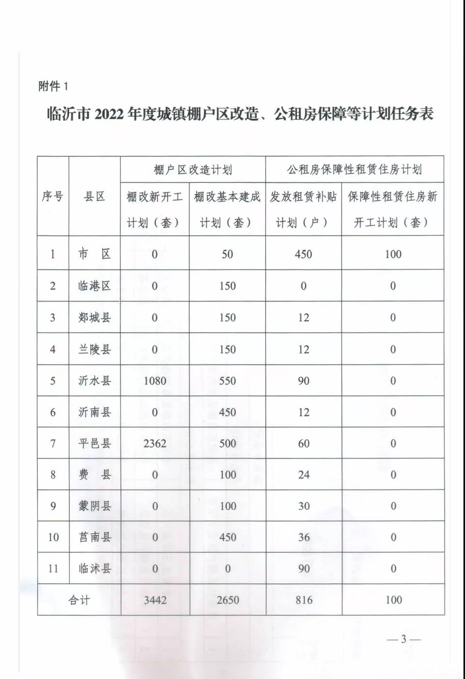 3442套！2022年临沂棚户区改造计划公布