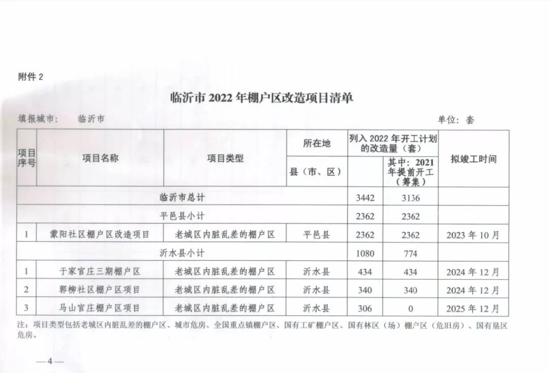 3442套！2022年临沂棚户区改造计划公布