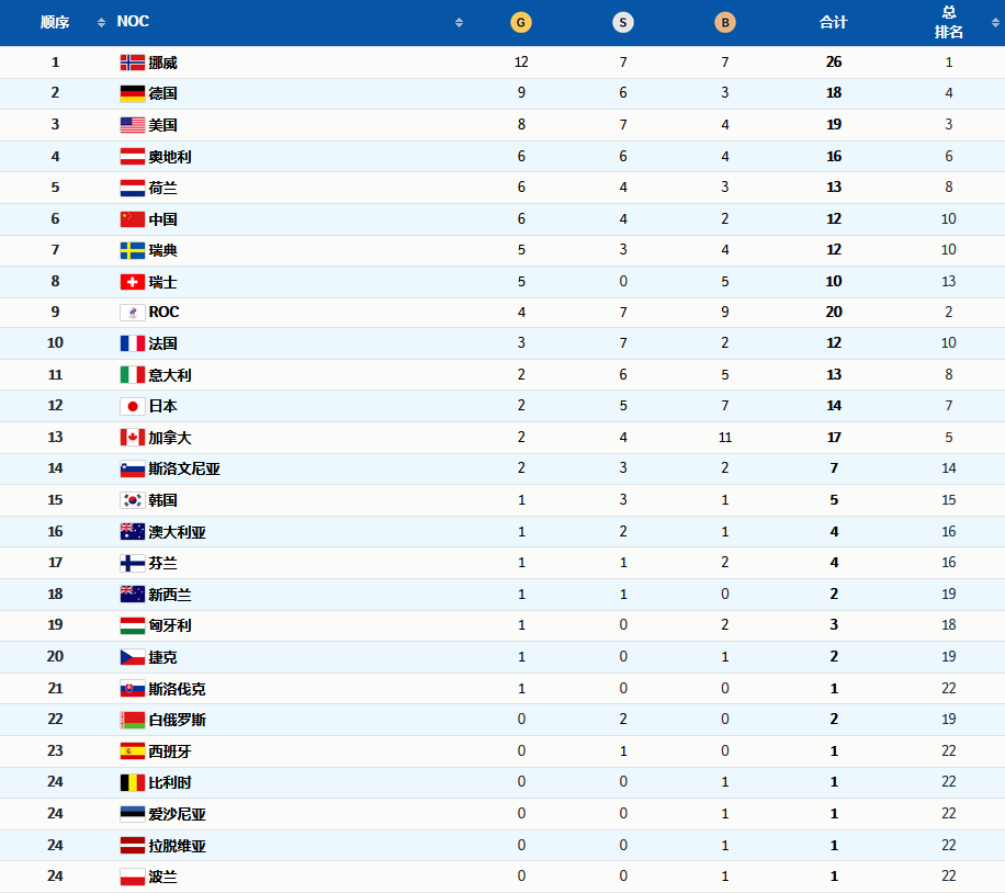 2021奥运会金牌是哪些谁（各国运动员在北京冬奥会上赢奖牌，奖金多少？）
