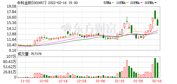 多主力现身龙虎榜，中科金财下跌9.07%（02-16）