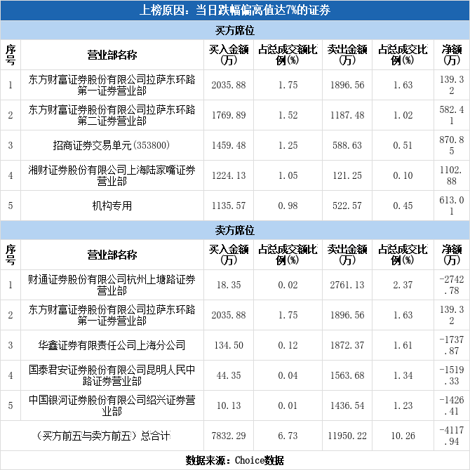 多主力现身龙虎榜，中科金财下跌9.07%（02-16）