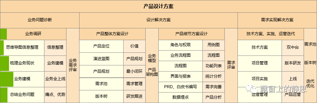 业务问题的诊断：由简入繁，渐进成长