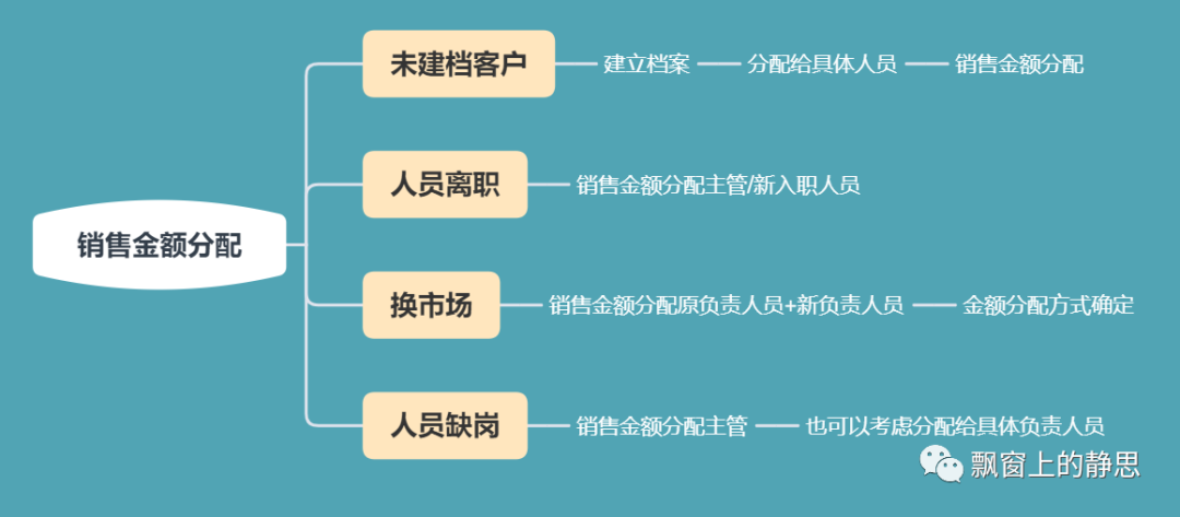 业务问题的诊断：由简入繁，渐进成长