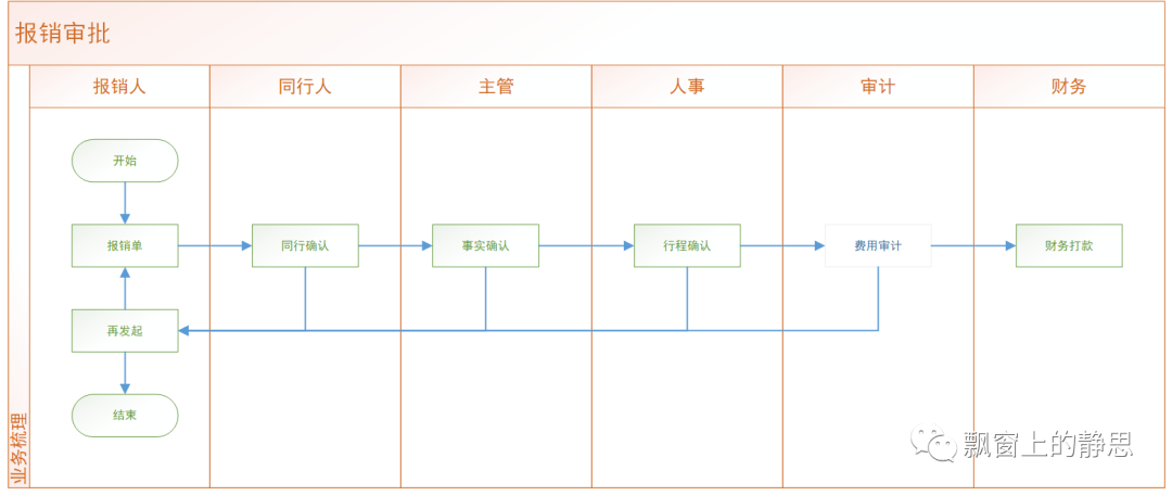 业务问题的诊断：由简入繁，渐进成长