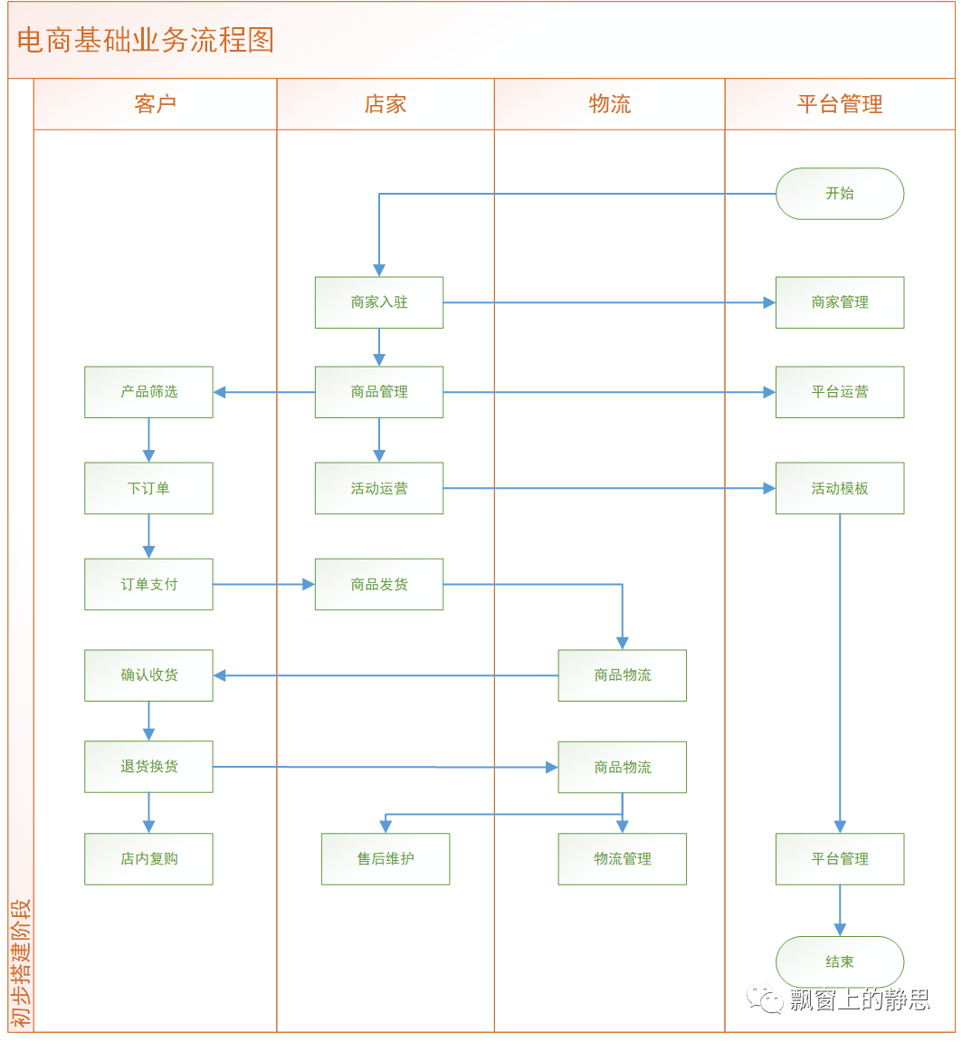 业务问题的诊断：由简入繁，渐进成长