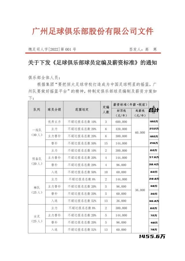 其中男足一线队828万元(广州队各级球队税前总年薪1455.6万元，其中男足一线队828万元)