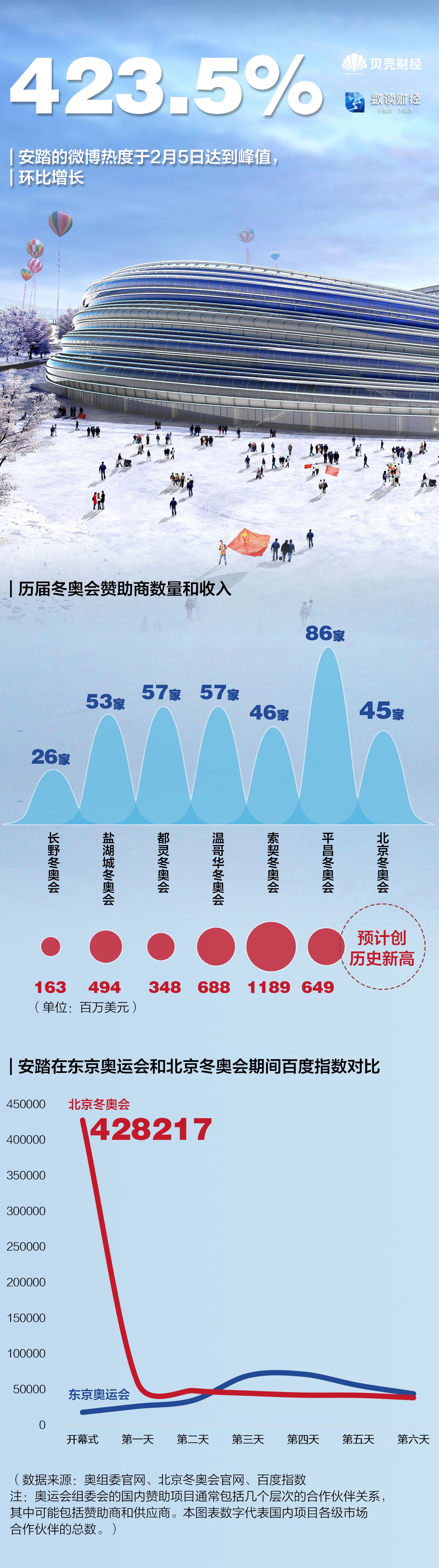 北京奥运2008怎么玩的(数读｜最受关注最会“玩”北京冬奥会有多火？)