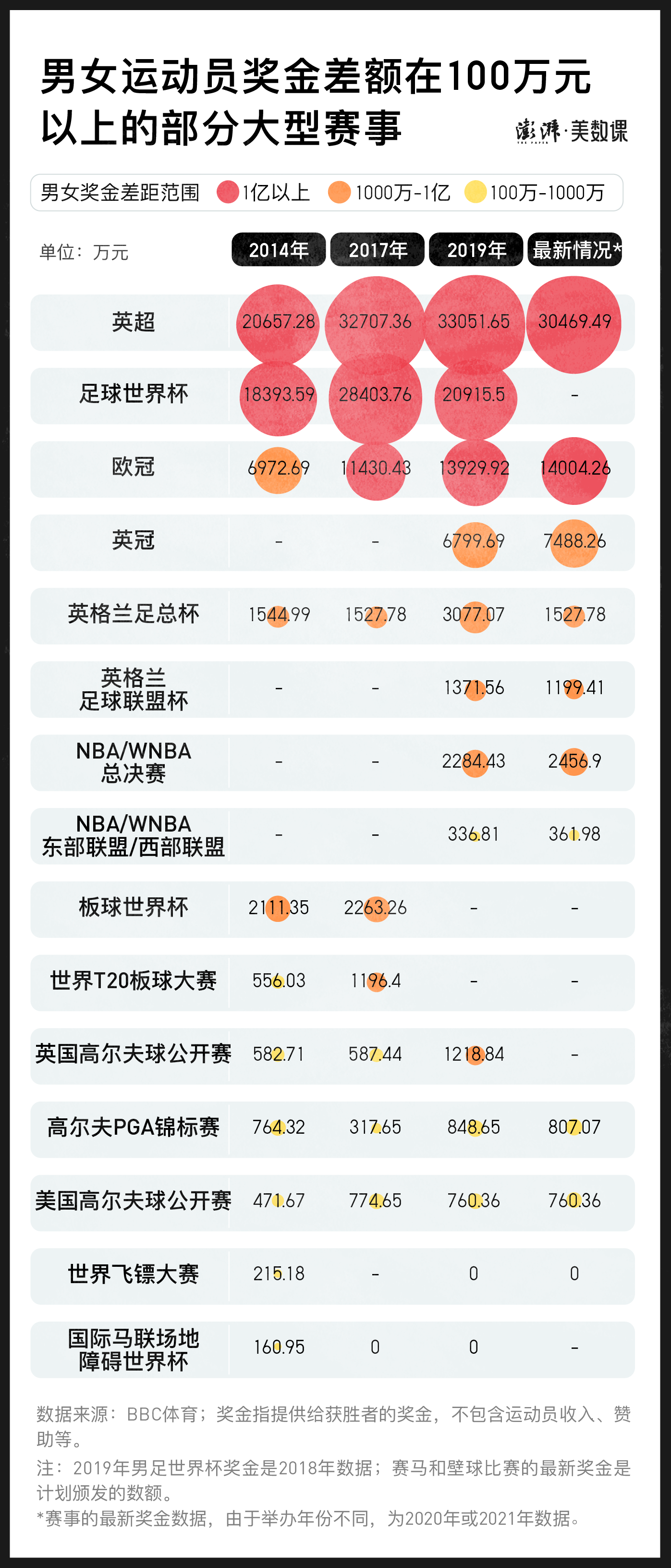 谈判专家世界杯(全球赛事奖金对比：体育界“性别之争”远没有结束)