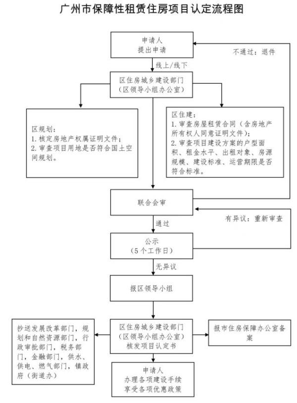 广州经济适用房,广州经济适用房申请条件2021