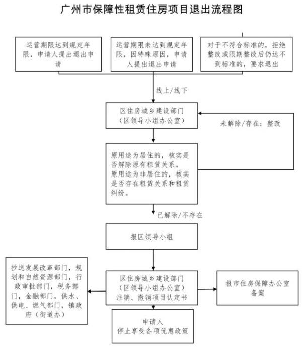 广州经济适用房,广州经济适用房申请条件2021