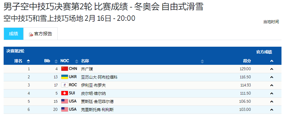 世界最高难度！齐广璞，冠军