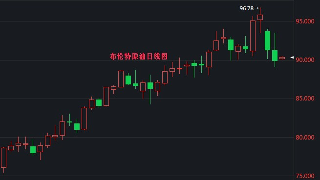 「原油伊朗」布伦特最新分析（布伦特原油高位回落超4.5%）