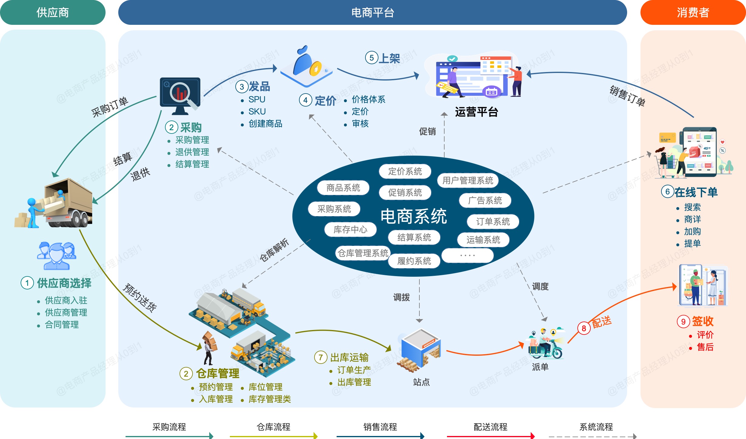 行业类别怎么填写(一文读懂电商产品架构)