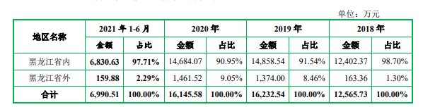 杜振宇最新状况(IPO观察｜9成收入来自黑龙江，正业设计主动撤单3个月后卷土重来)