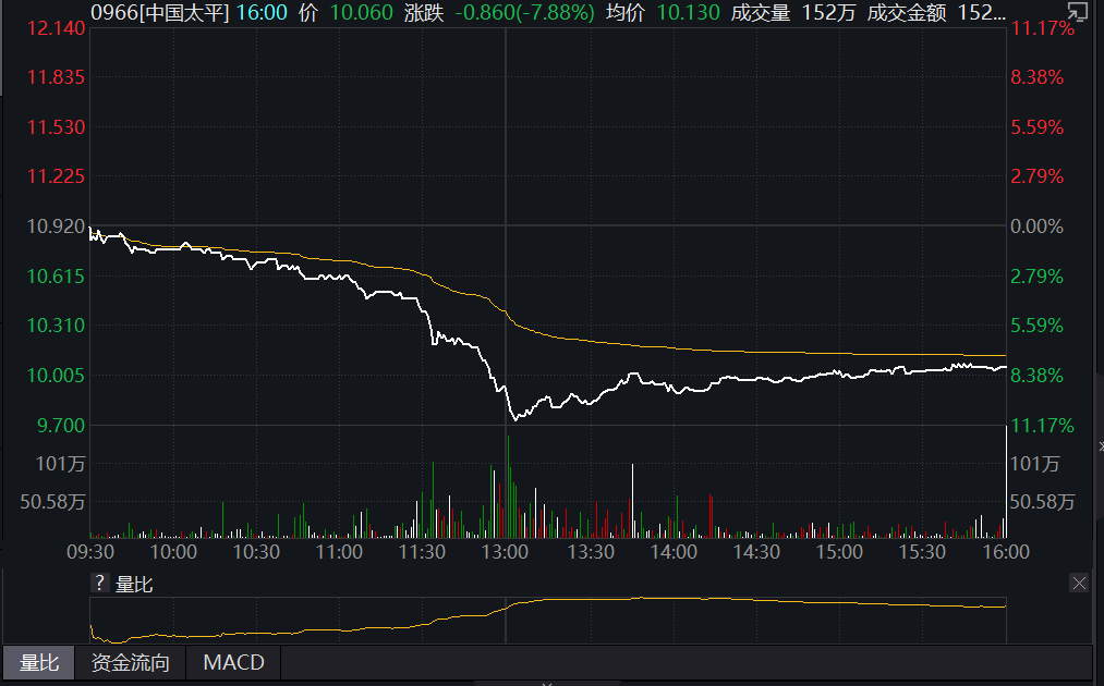 中国太平今日股价盘中大跌超10% 本周内已累计跌约17%