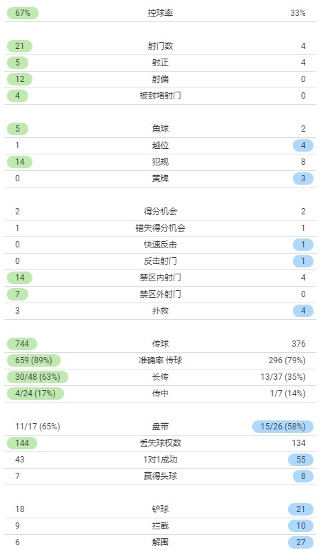 那不勒斯4射门4射正(巴萨vs那不勒斯全场数据：巴萨21射门5射正 那不勒斯4射门4射正)