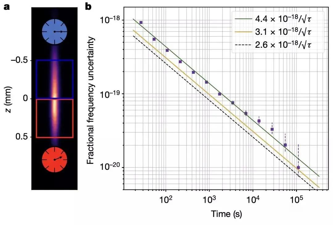 爱因斯坦又对了！叶军团队证实相隔1毫米时间差一千亿亿分之一