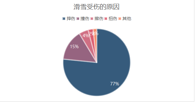 滑雪的尽头是骨科？