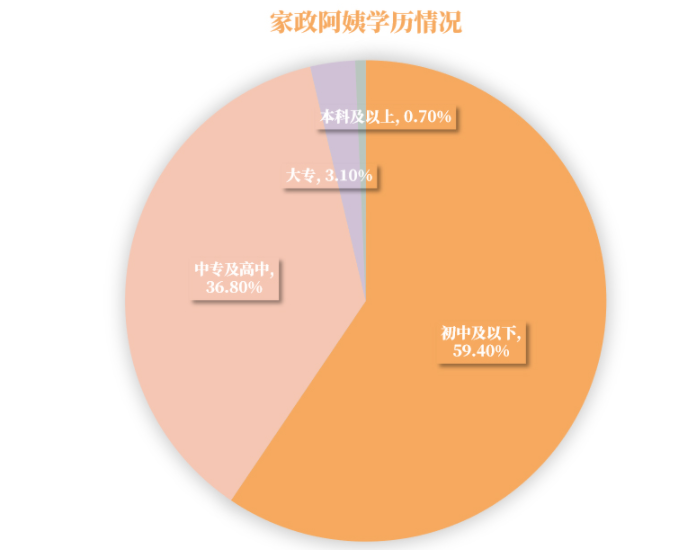 家政员工资赶超大学生？数据分析：这是假象