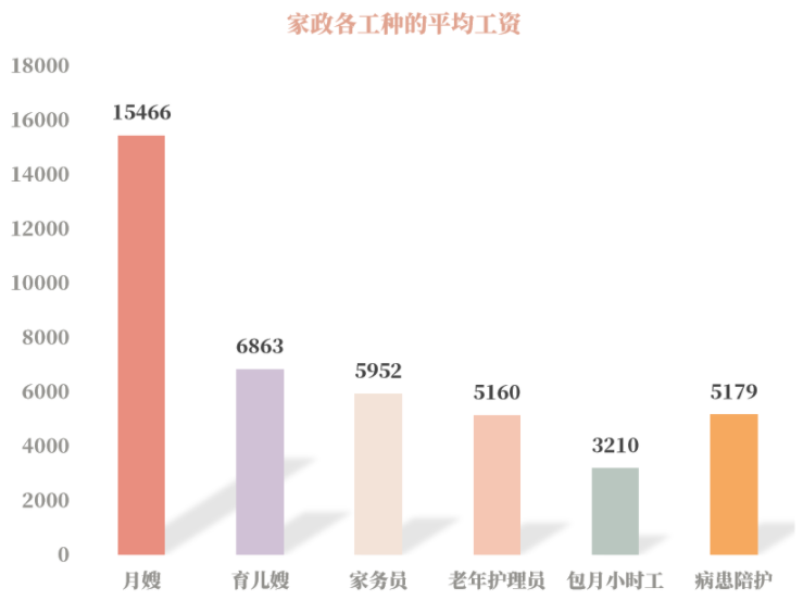 家政员工资赶超大学生？数据分析：这是假象