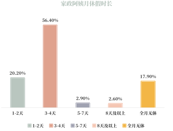 家政员工资赶超大学生？数据分析：这是假象