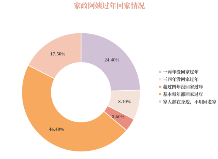 家政员工资赶超大学生？数据分析：这是假象