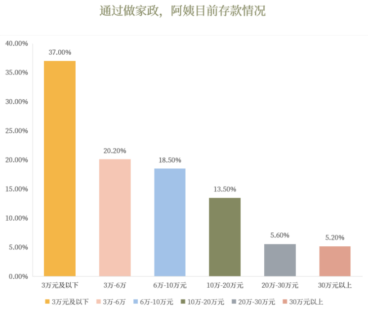 家政员工资赶超大学生？数据分析：这是假象