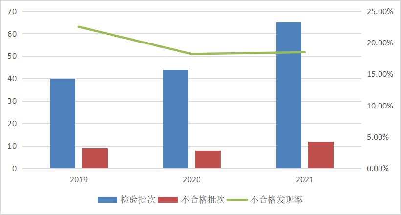 市场监管总局通报2021年厨卫电器产品质量国家监督抽查情况