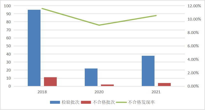 市场监管总局通报2021年厨卫电器产品质量国家监督抽查情况