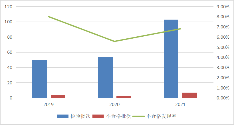 市场监管总局通报2021年厨卫电器产品质量国家监督抽查情况