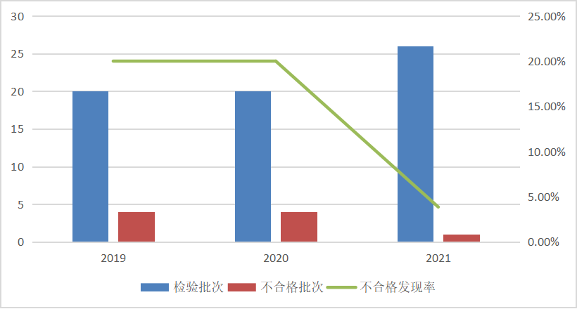 市场监管总局通报2021年厨卫电器产品质量国家监督抽查情况