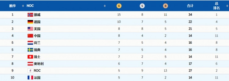 挪威冬季奥运会哪些项目夺冠(挪威本届冬奥会已经获得15枚金牌 创造冬奥会历史纪录)