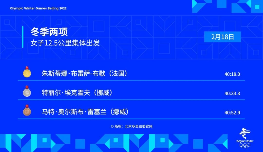 奥运会金牌有哪些项目(金牌时刻 | 2月18日北京冬奥会共诞生5枚金牌)