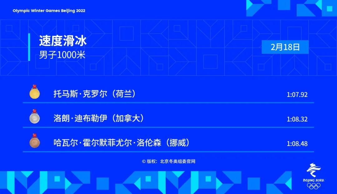 奥运会金牌有哪些项目(金牌时刻 | 2月18日北京冬奥会共诞生5枚金牌)