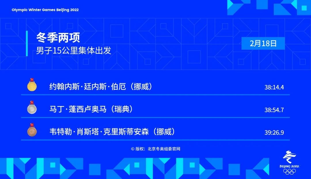 奥运会金牌有哪些项目(金牌时刻 | 2月18日北京冬奥会共诞生5枚金牌)