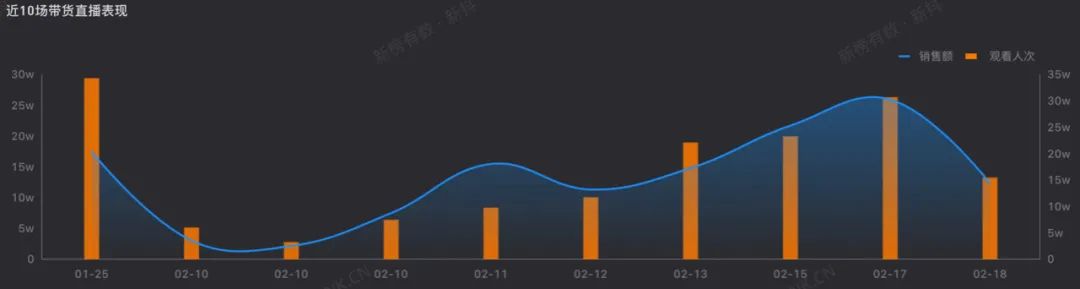 新东方直播带货快两个月了，做得怎么样？