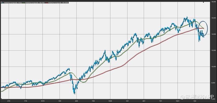 纳指两年来首现“死亡交叉”预示近期将进一步下跌