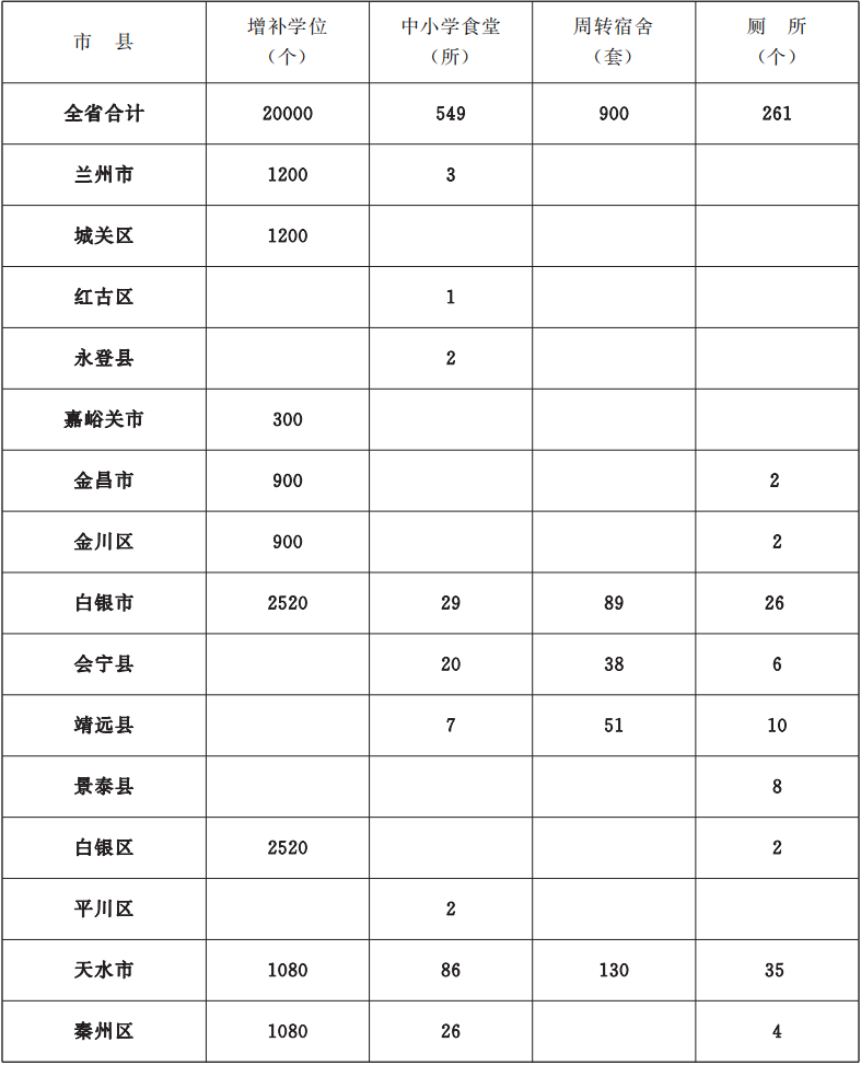 甘肃省政府办公厅印发2022年10件为民实事方案