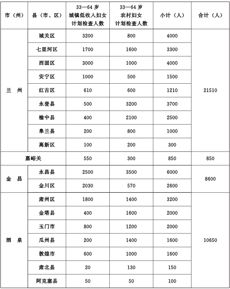 甘肃省政府办公厅印发2022年10件为民实事方案