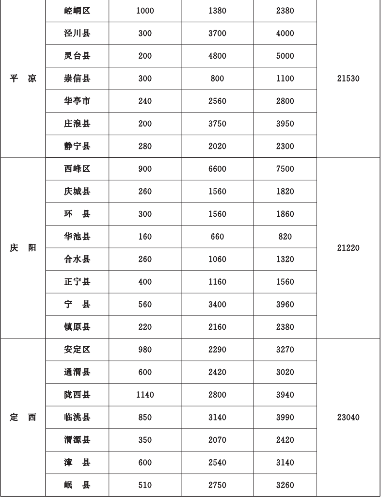 甘肃省政府办公厅印发2022年10件为民实事方案