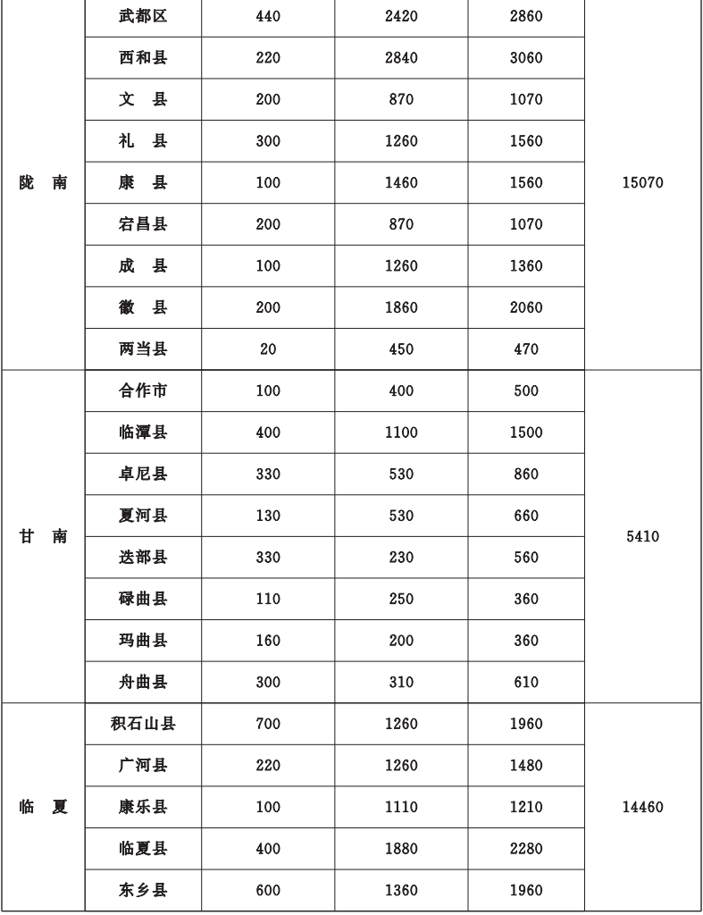 甘肃省政府办公厅印发2022年10件为民实事方案