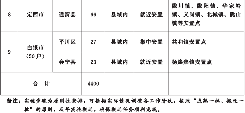 甘肃省政府办公厅印发2022年10件为民实事方案