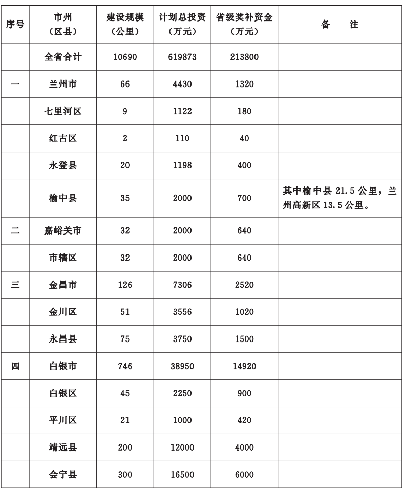 甘肃省政府办公厅印发2022年10件为民实事方案