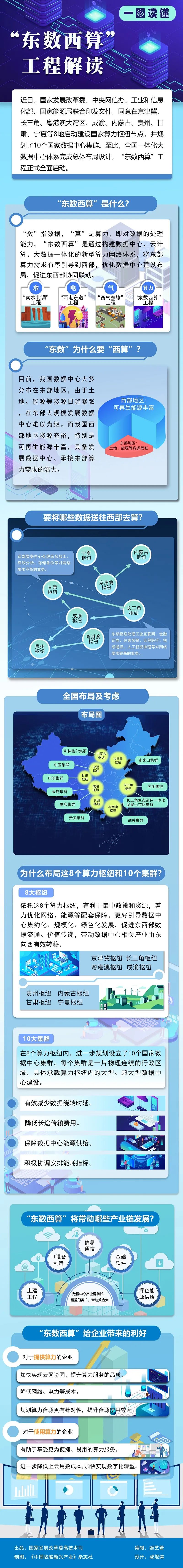 「数据中心集群」东数西算概念解析（东数西算”工程是什么）