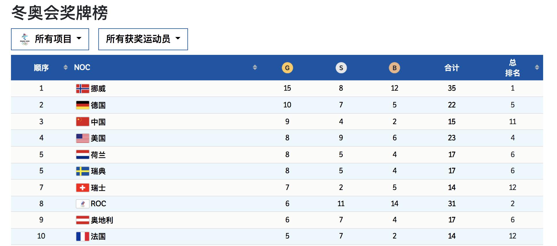9金4银2铜！中国代表团升至北京冬奥会奖牌榜第三位