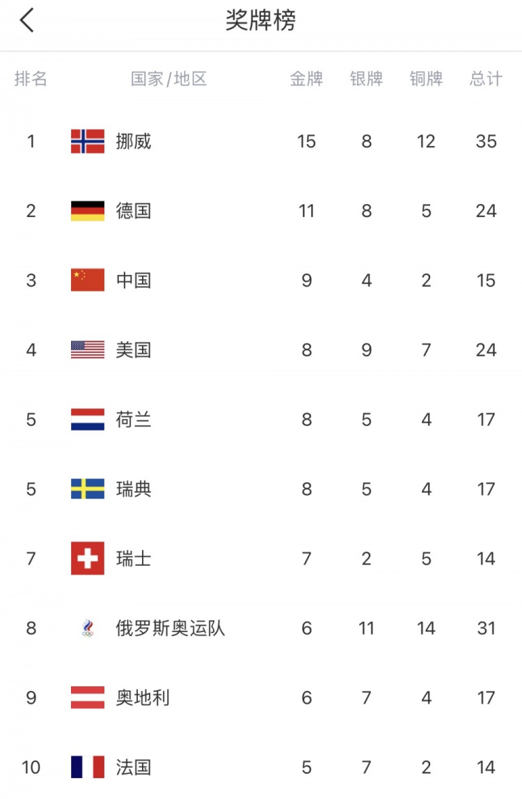 冬奥会奖牌榜：中国9枚金牌超越美国，仅次挪威、德国排第三